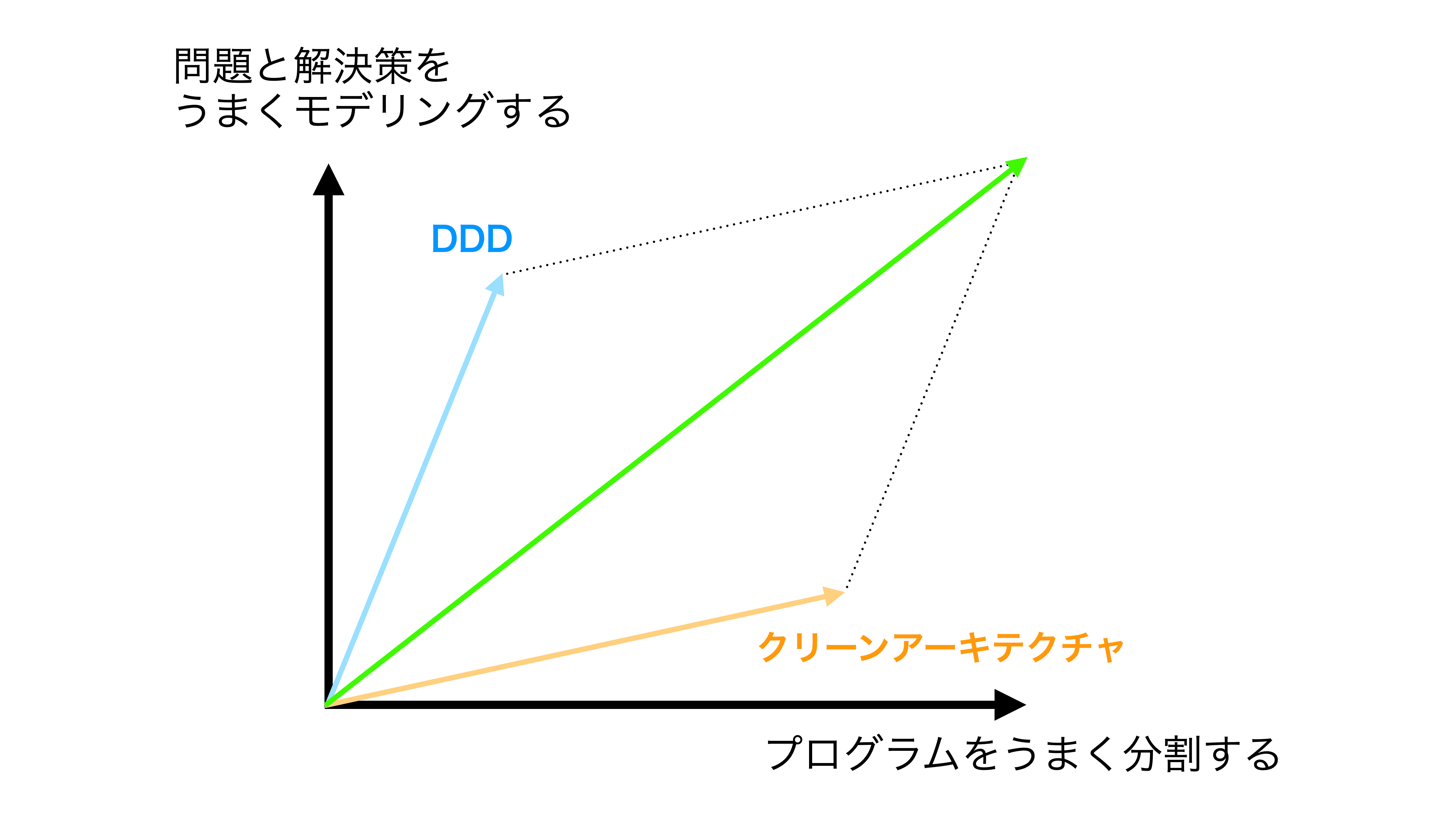 組み合わせると高い保守性が実現できる